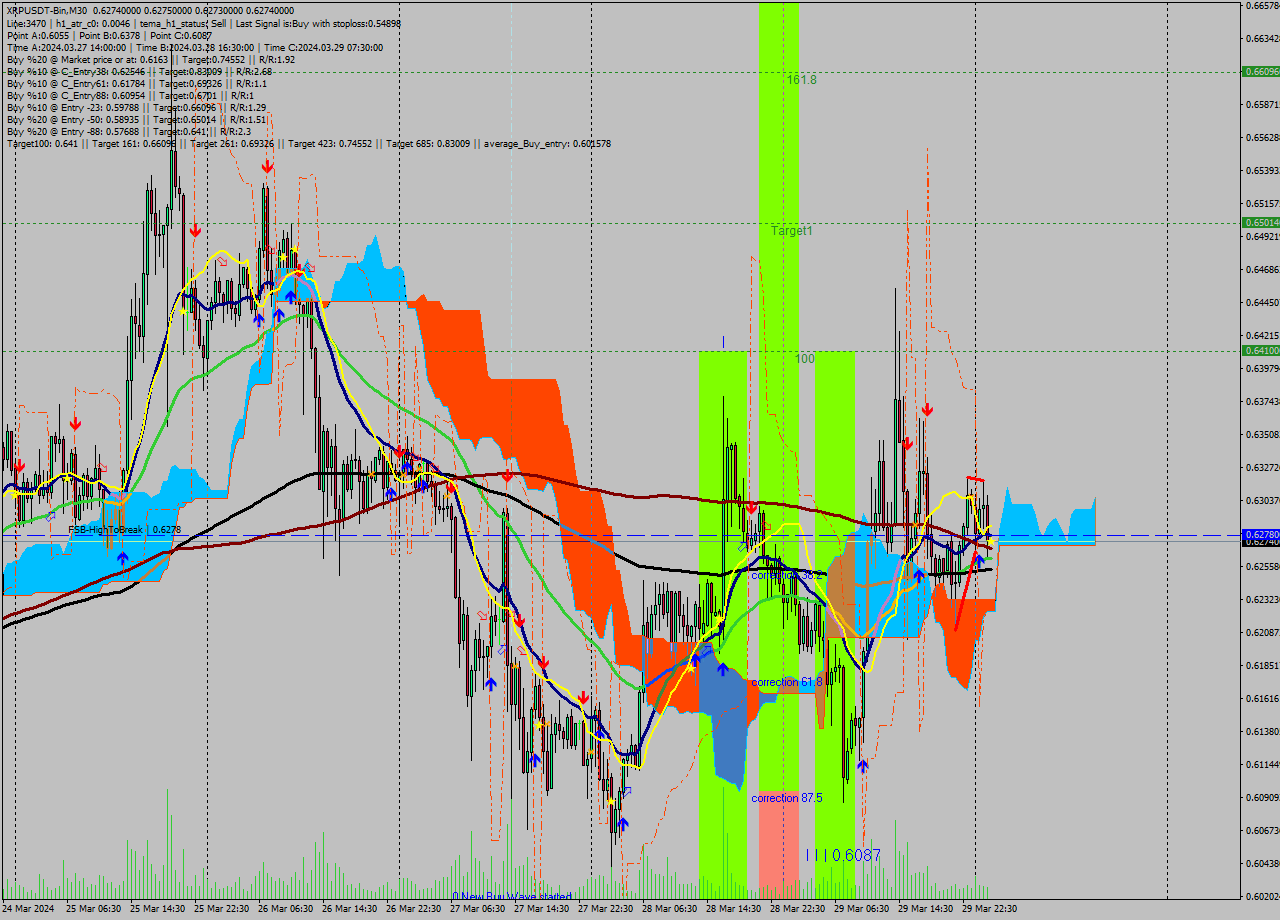 XRPUSDT-Bin M30 Signal