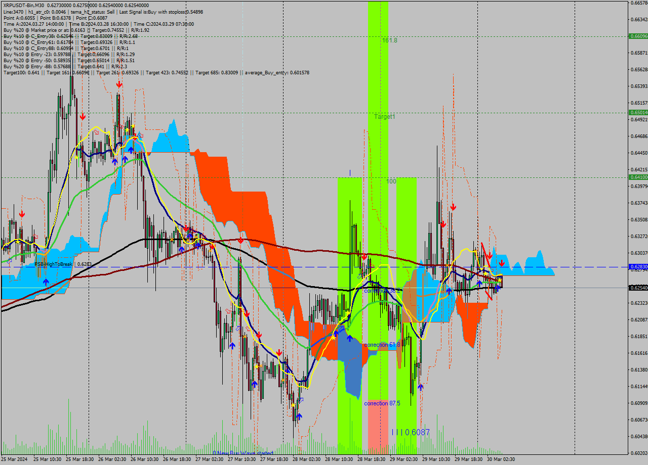 XRPUSDT-Bin M30 Signal