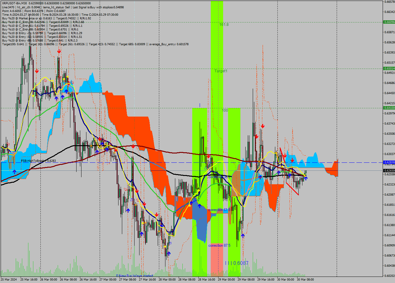 XRPUSDT-Bin M30 Signal