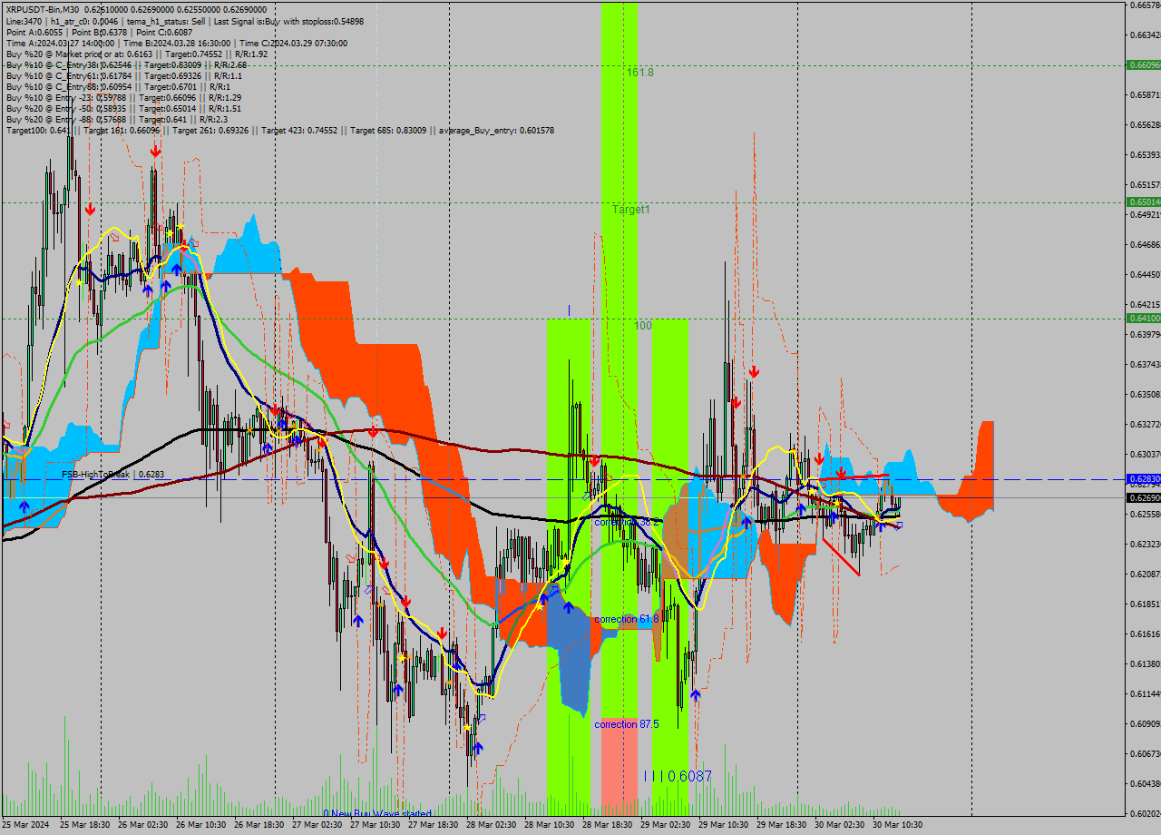 XRPUSDT-Bin M30 Signal