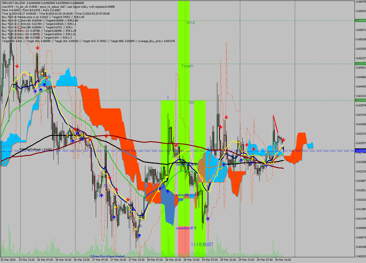 XRPUSDT-Bin M30 Analysis XRPUSDT-Bin M30 Signal