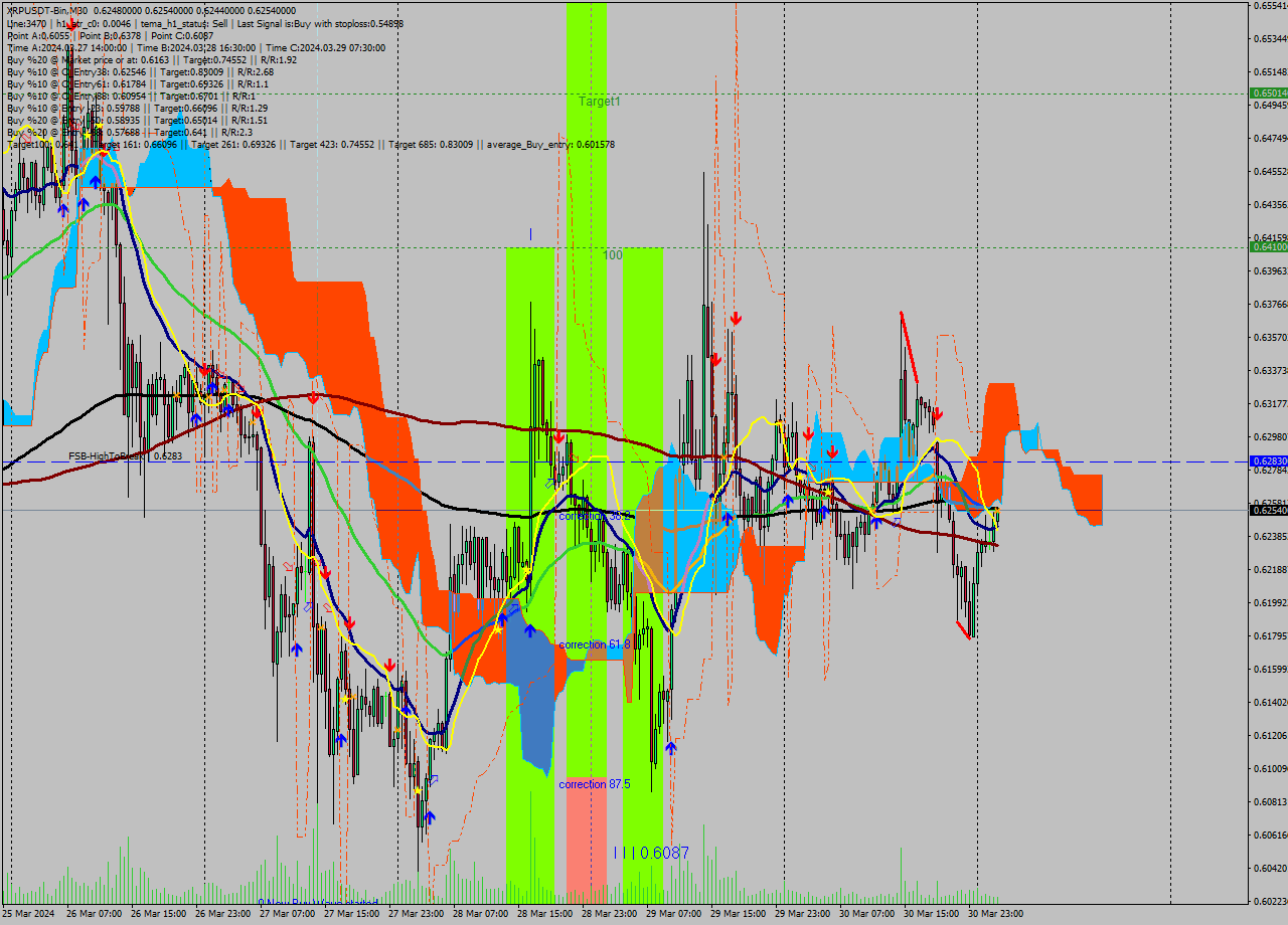 XRPUSDT-Bin M30 Signal