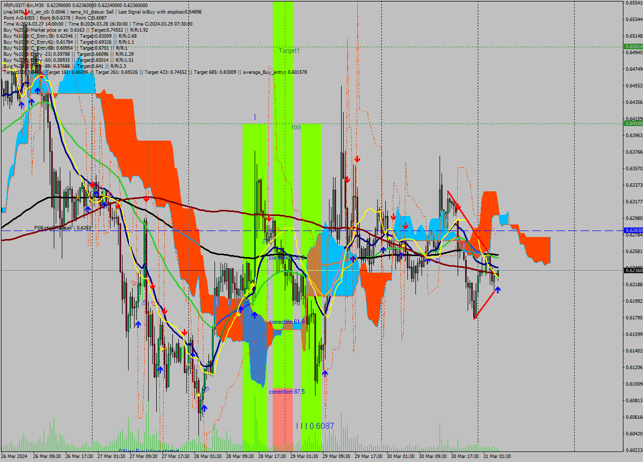 XRPUSDT-Bin M30 Signal