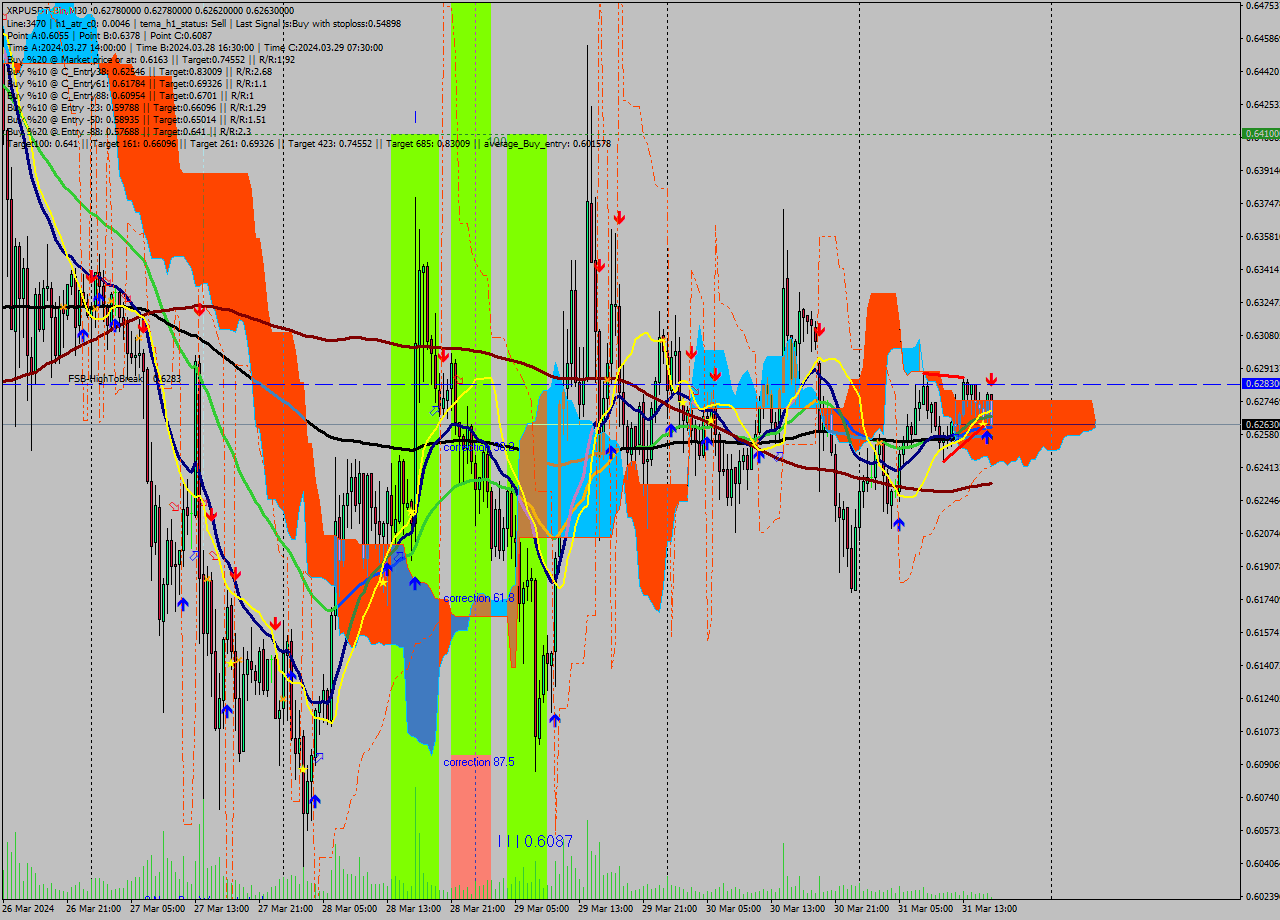 XRPUSDT-Bin M30 Signal