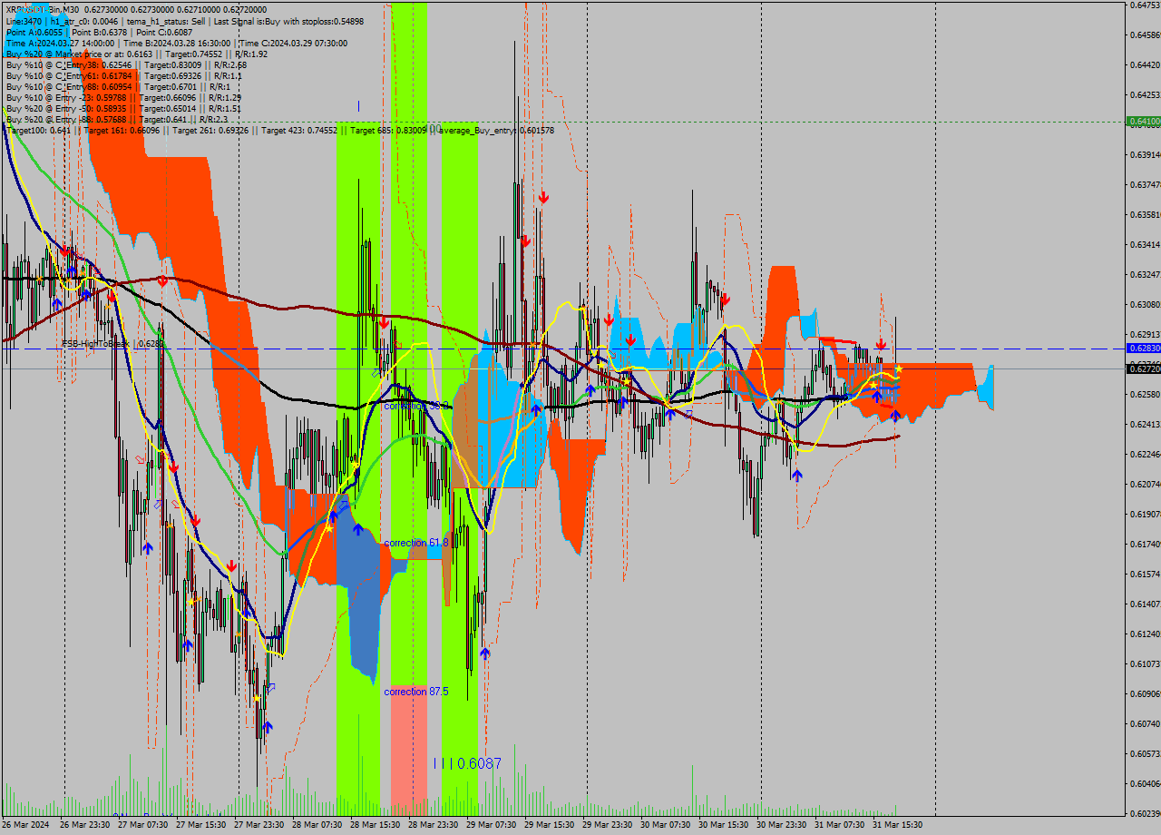 XRPUSDT-Bin M30 Signal