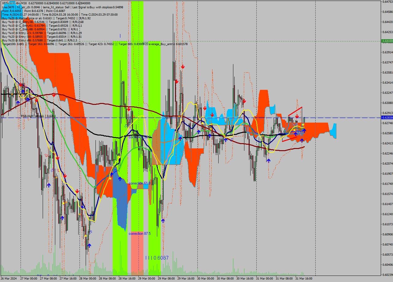 XRPUSDT-Bin M30 Signal