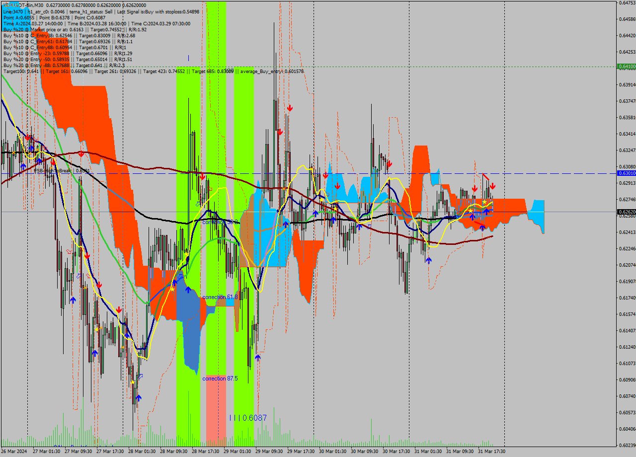 XRPUSDT-Bin M30 Signal