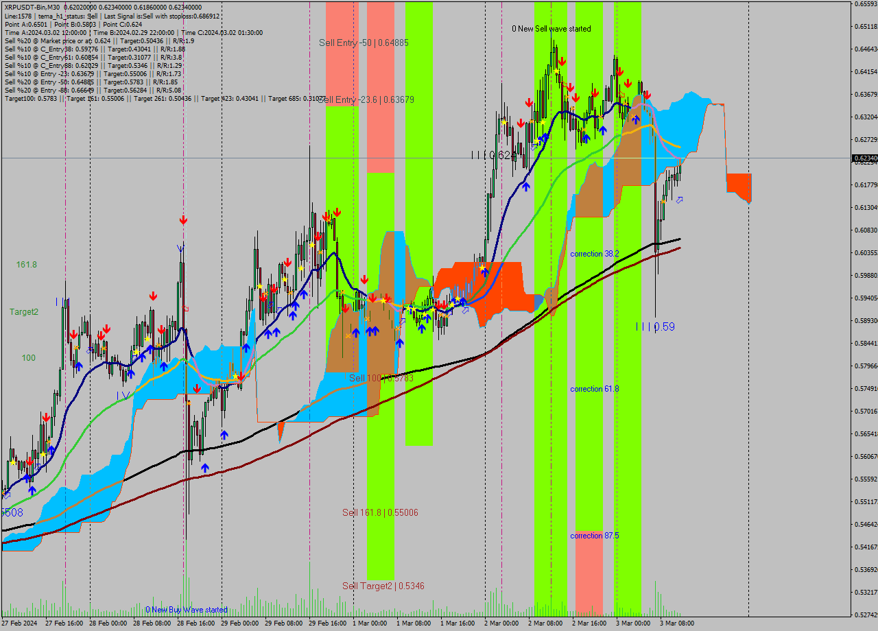 XRPUSDT-Bin M30 Signal