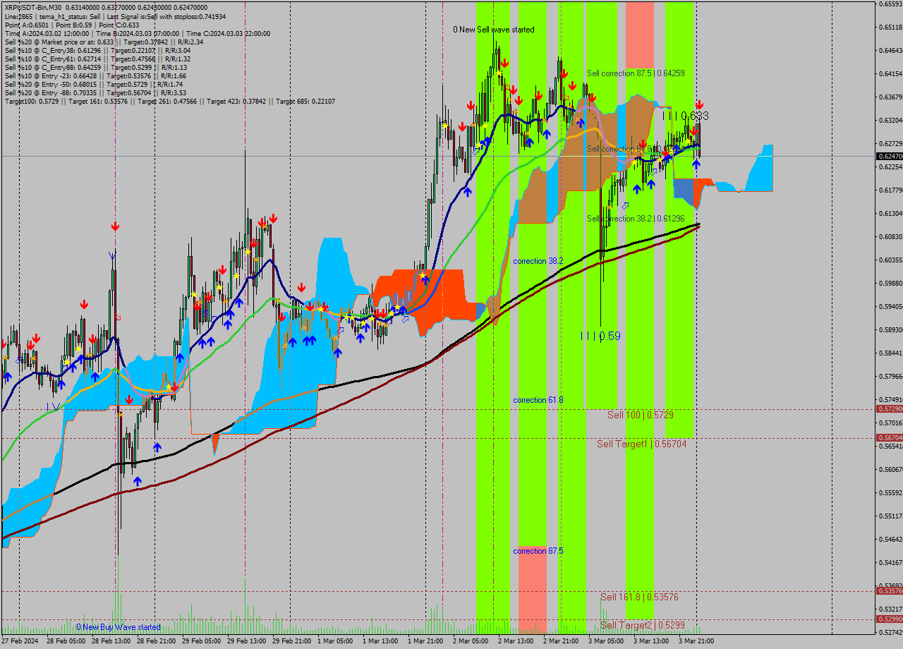 XRPUSDT-Bin M30 Signal