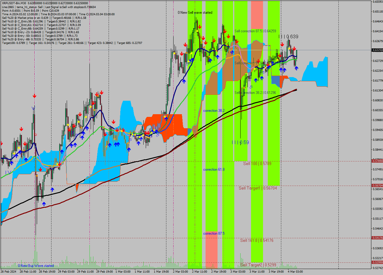 XRPUSDT-Bin M30 Signal