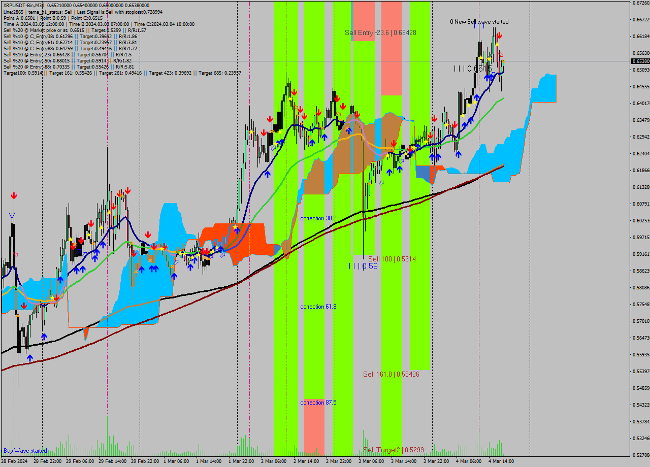 XRPUSDT-Bin M30 Analysis XRPUSDT-Bin M30 Signal