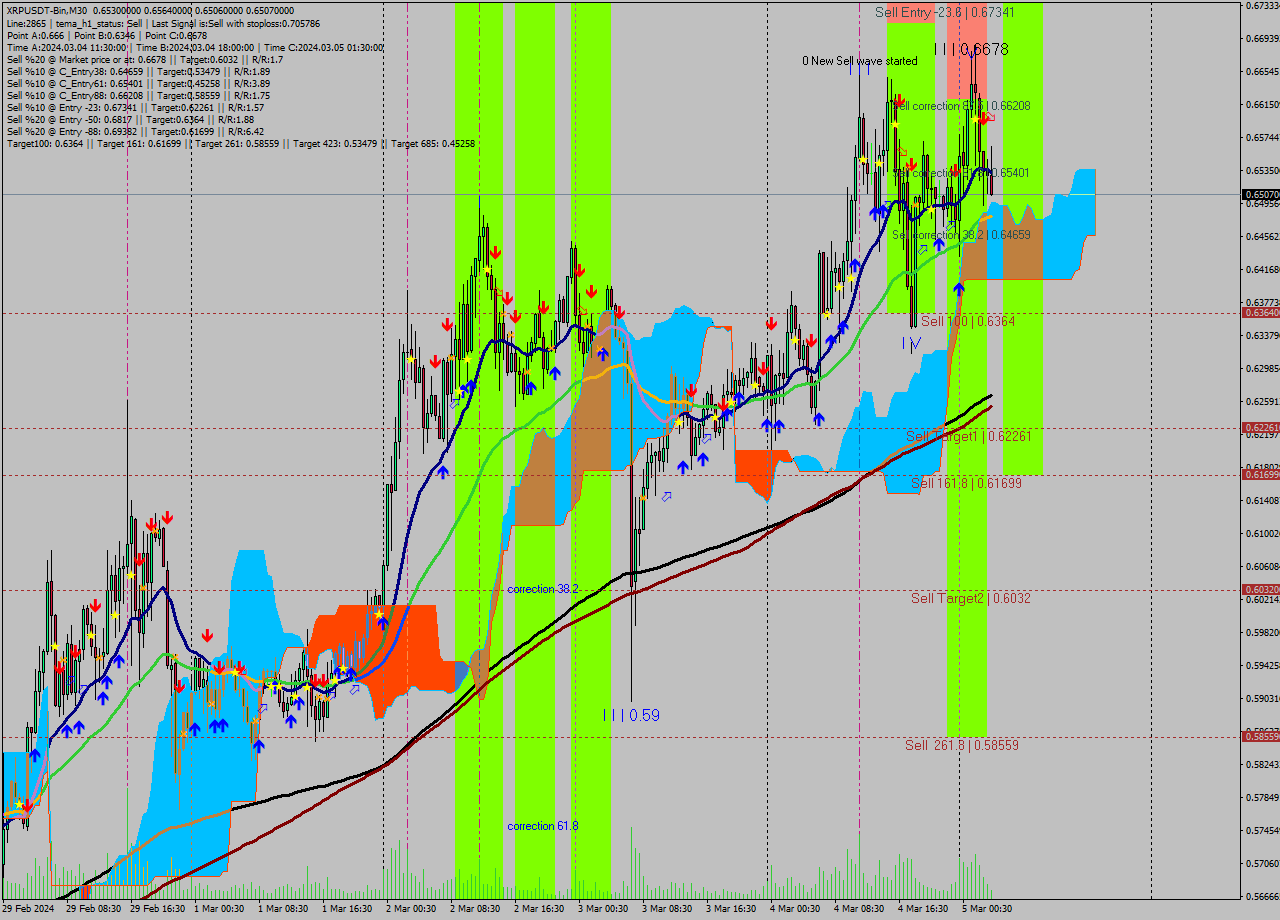 XRPUSDT-Bin M30 Signal