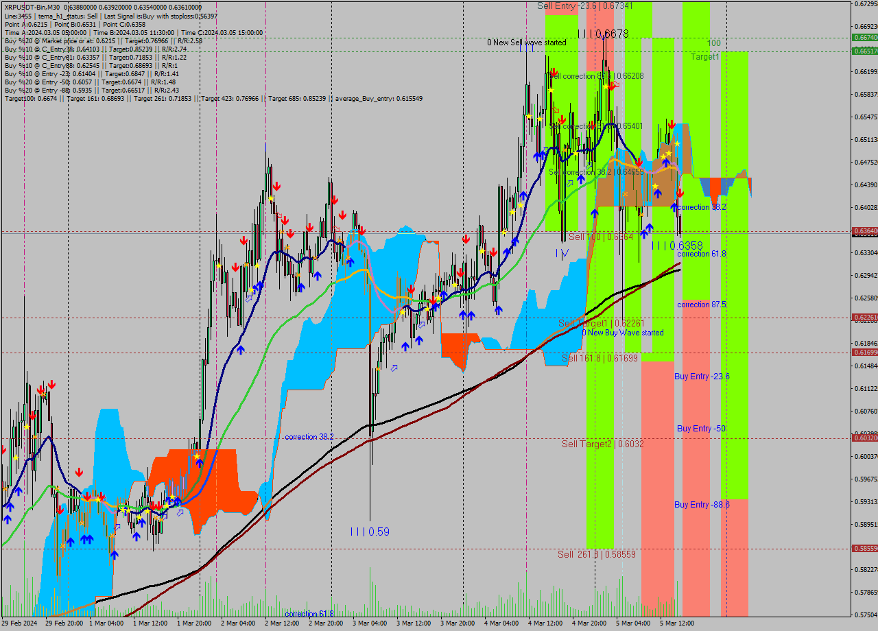 XRPUSDT-Bin M30 Signal