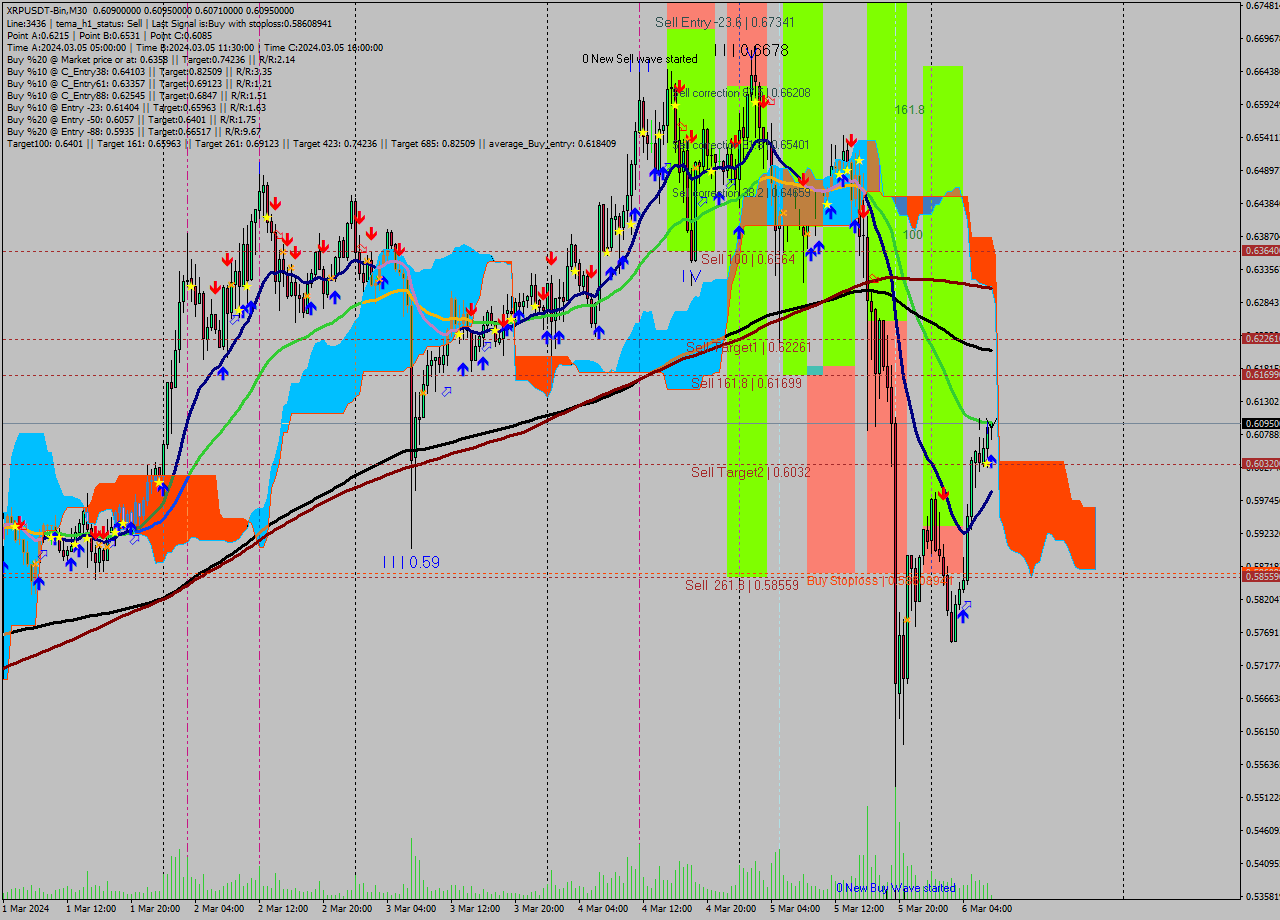 XRPUSDT-Bin M30 Signal