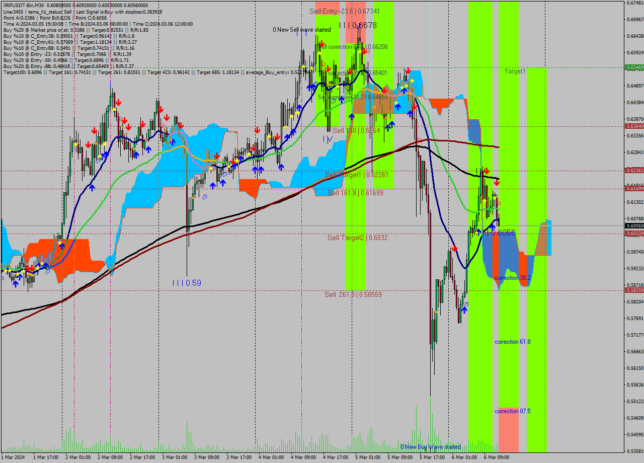XRPUSDT-Bin M30 Signal