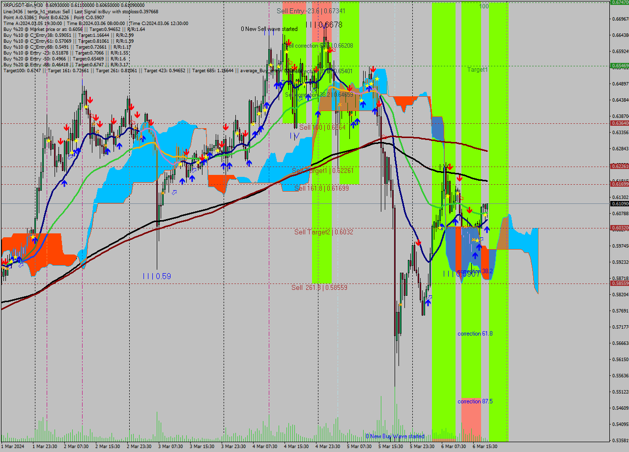 XRPUSDT-Bin M30 Analysis XRPUSDT-Bin M30 Signal
