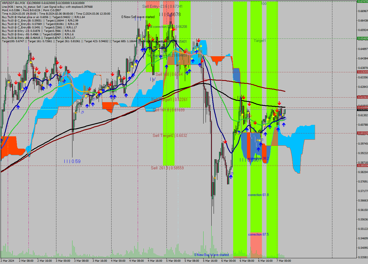 XRPUSDT-Bin M30 Signal