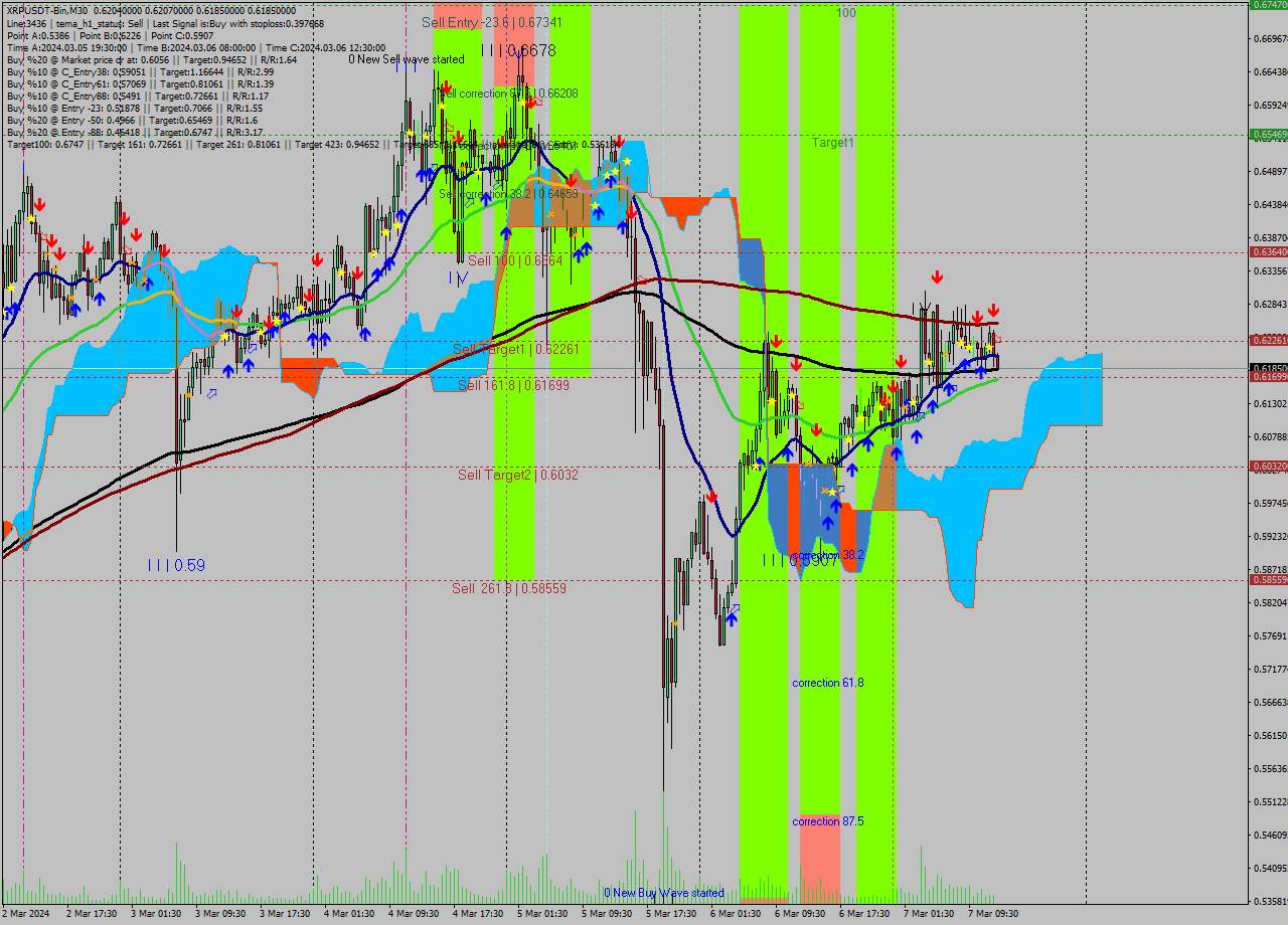 XRPUSDT-Bin M30 Signal