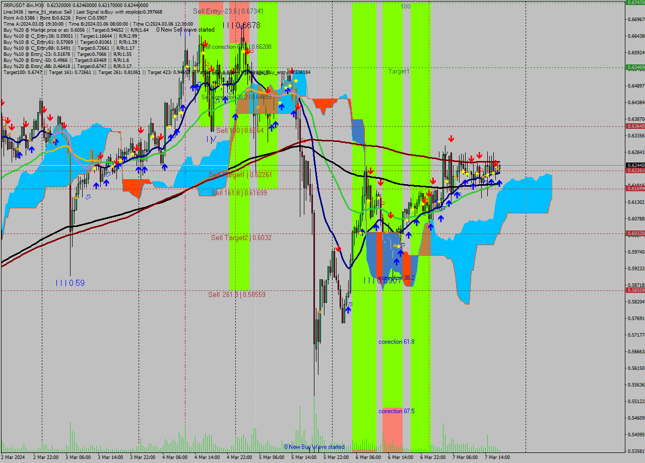 XRPUSDT-Bin M30 Signal