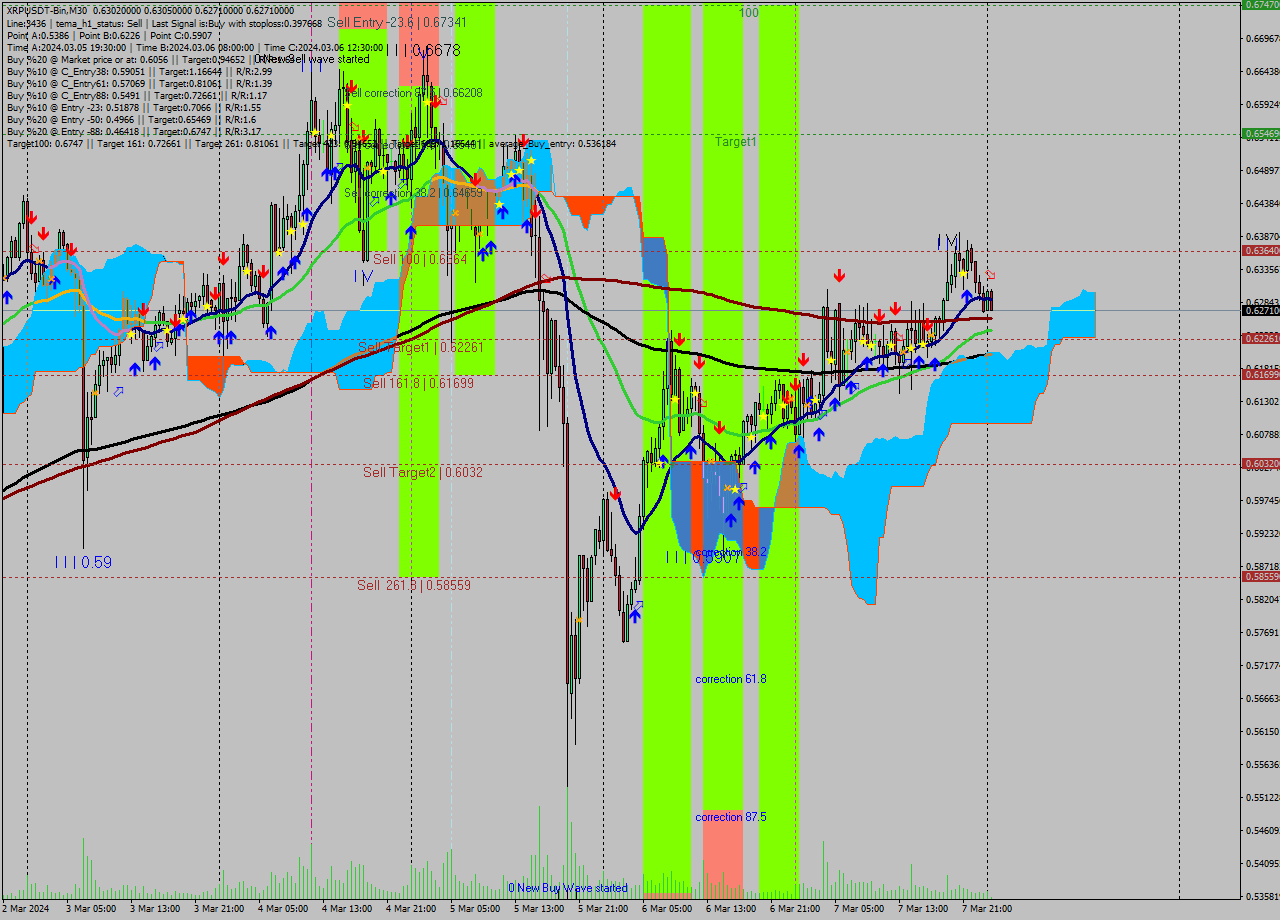 XRPUSDT-Bin M30 Signal