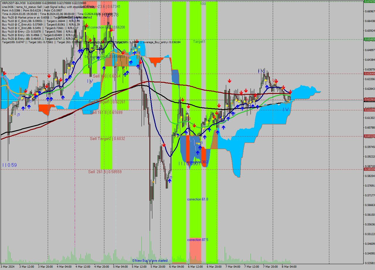 XRPUSDT-Bin M30 Signal