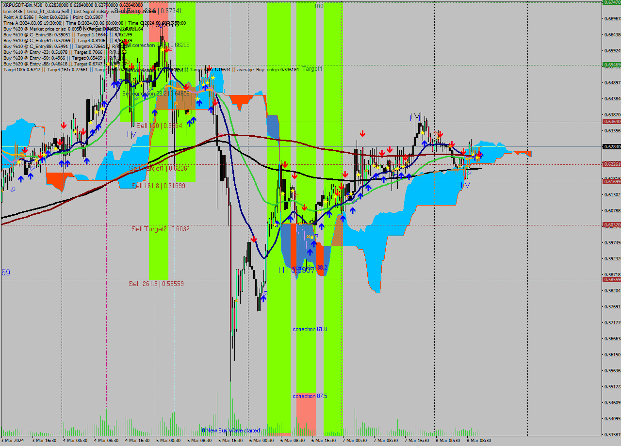 XRPUSDT-Bin M30 Signal