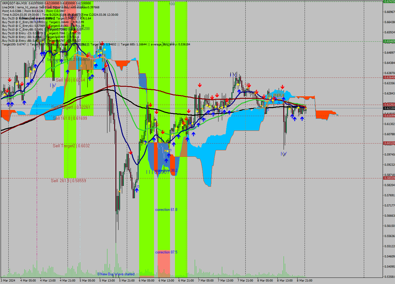 XRPUSDT-Bin M30 Signal