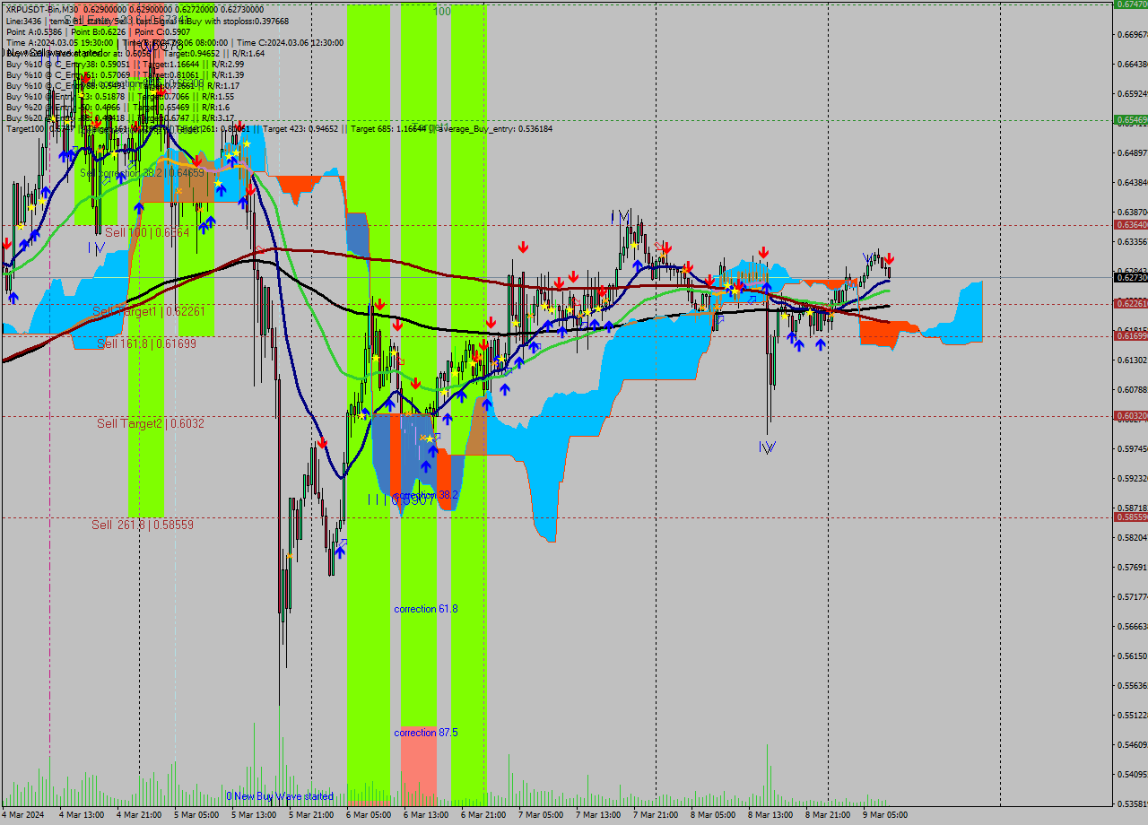 XRPUSDT-Bin M30 Signal
