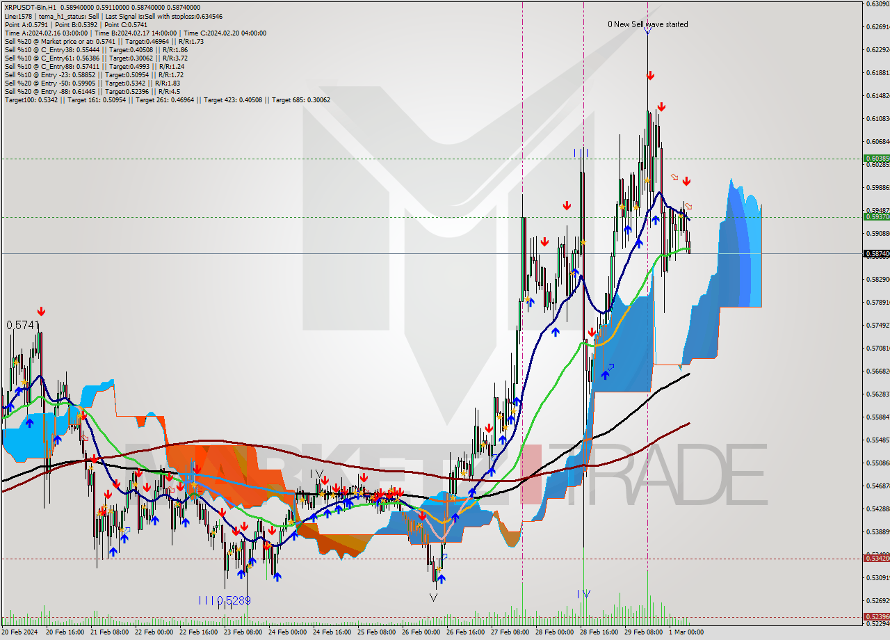 XRPUSDT-Bin H1 Signal