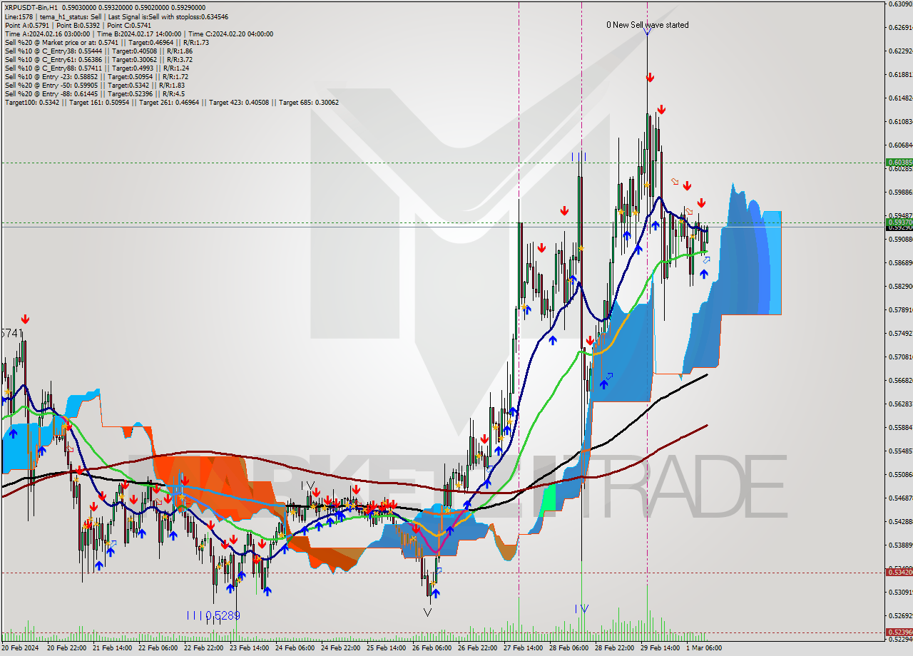 XRPUSDT-Bin H1 Signal