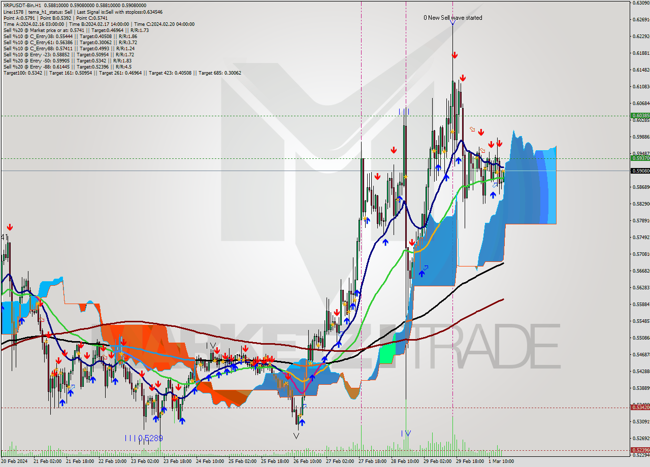 XRPUSDT-Bin H1 Analysis XRPUSDT-Bin H1 Signal