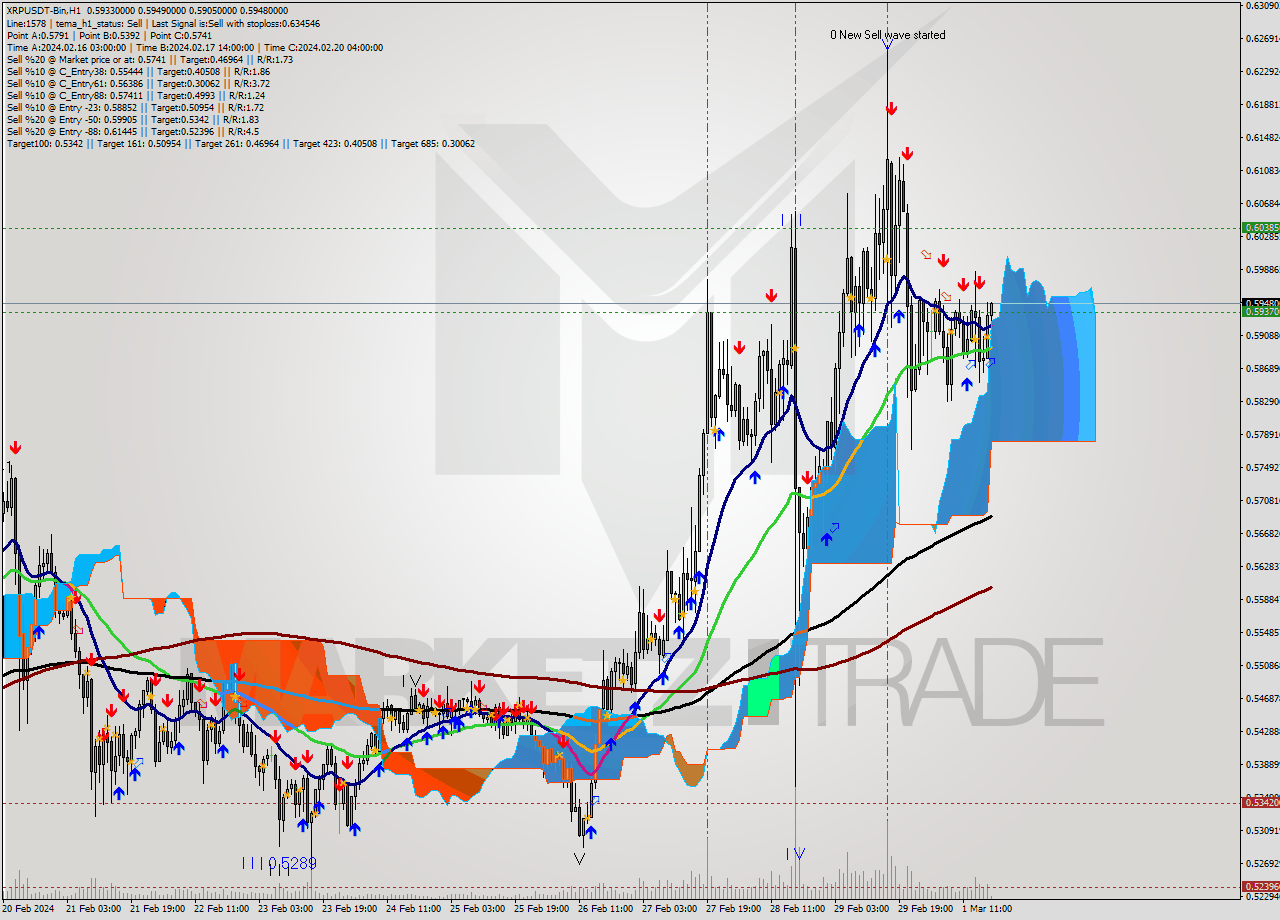XRPUSDT-Bin H1 Signal