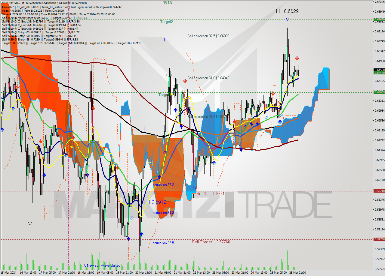 XRPUSDT-Bin MultiTimeframe analysis at date 2024.03.26 06:50