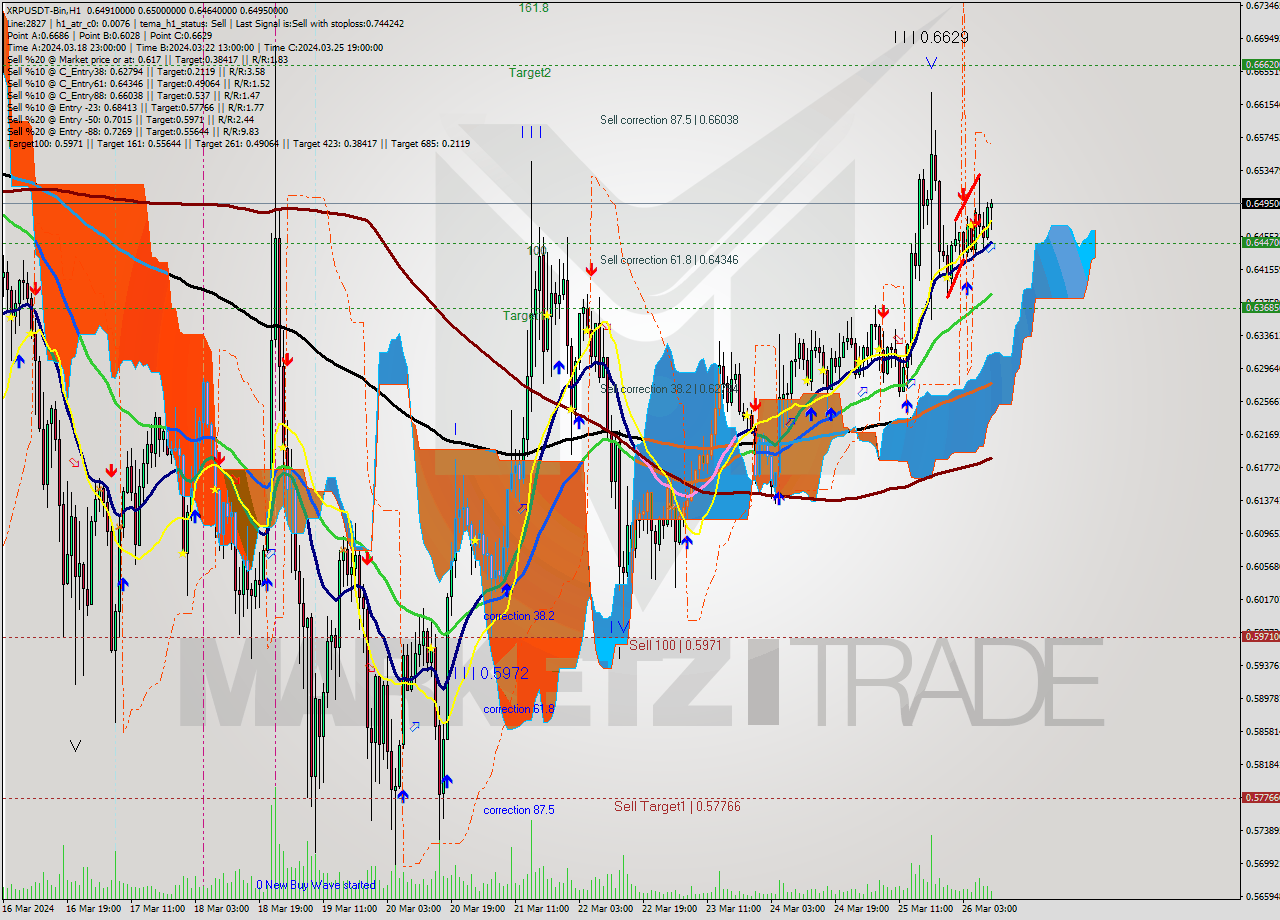 XRPUSDT-Bin MultiTimeframe analysis at date 2024.03.26 12:40