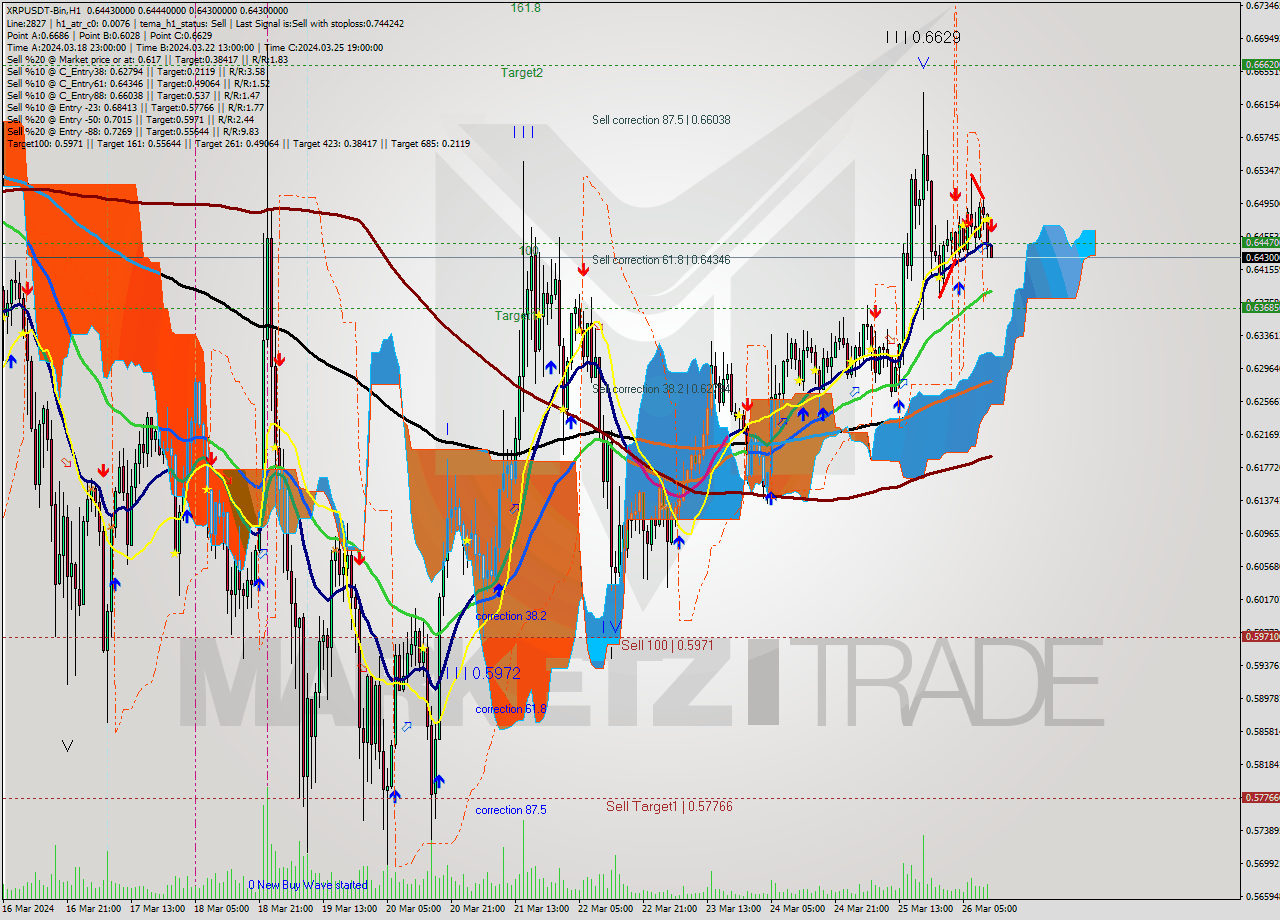 XRPUSDT-Bin MultiTimeframe analysis at date 2024.03.26 14:03