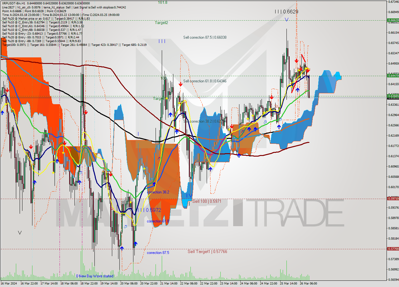 XRPUSDT-Bin MultiTimeframe analysis at date 2024.03.26 15:37