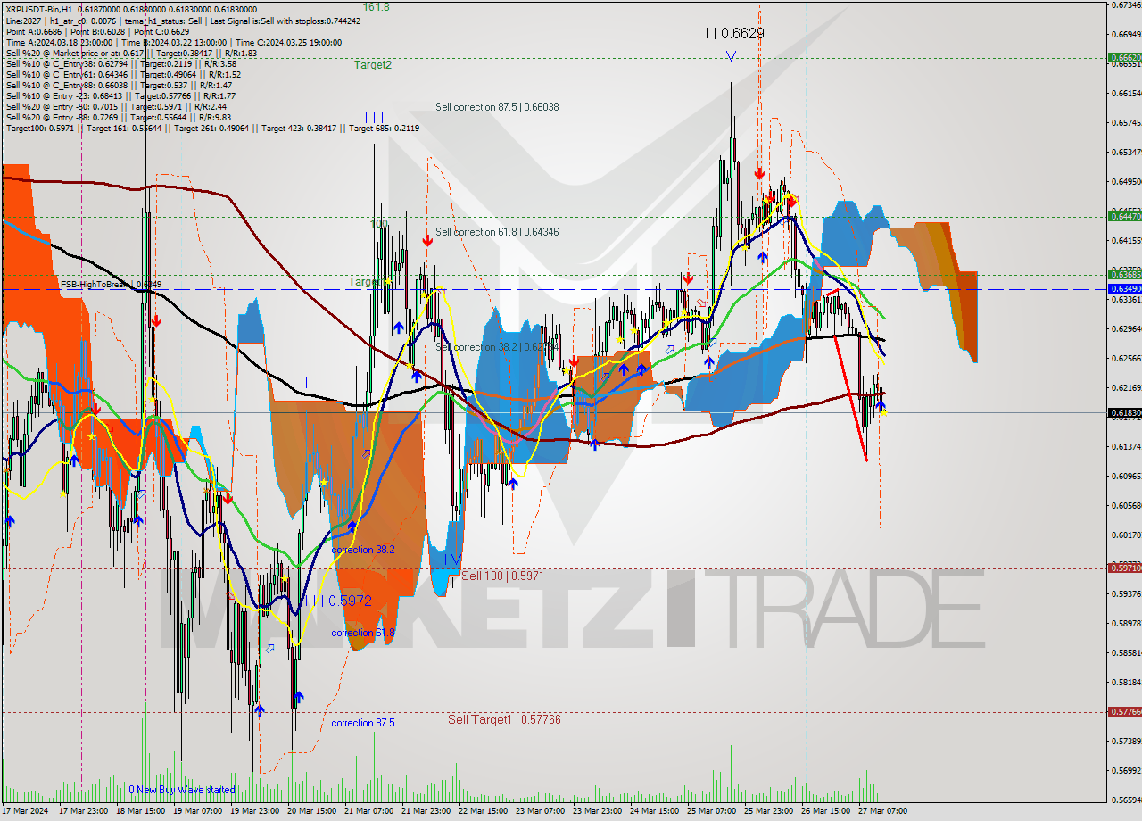 XRPUSDT-Bin MultiTimeframe analysis at date 2024.03.27 16:00