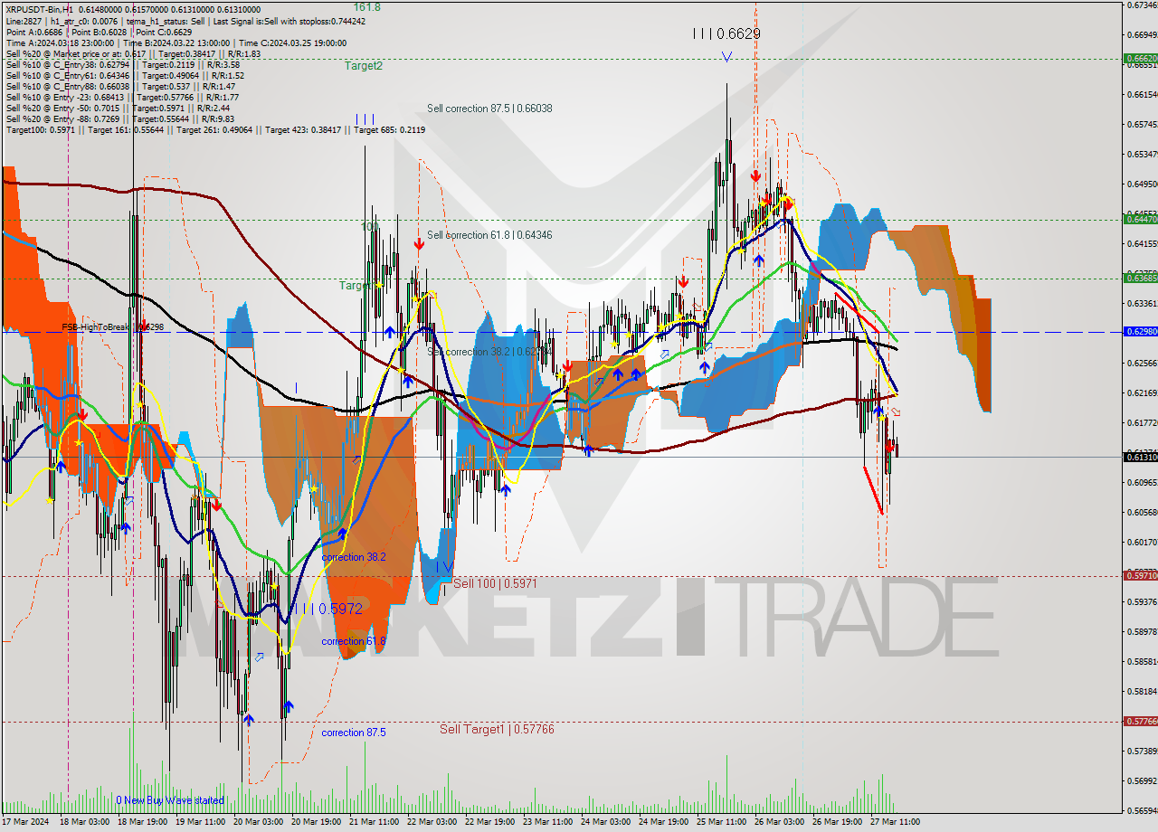 XRPUSDT-Bin MultiTimeframe analysis at date 2024.03.27 20:05