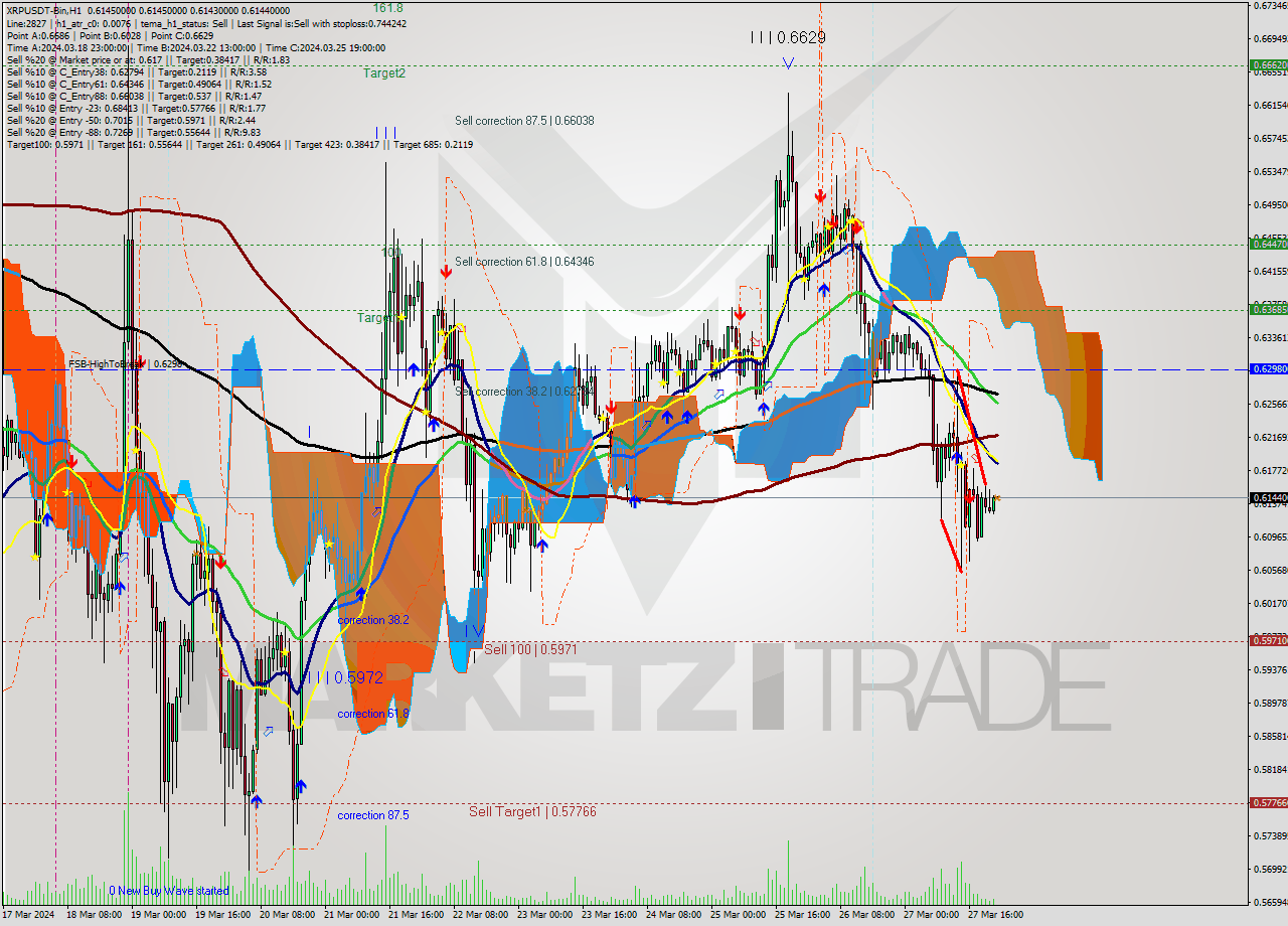 XRPUSDT-Bin MultiTimeframe analysis at date 2024.03.28 01:00