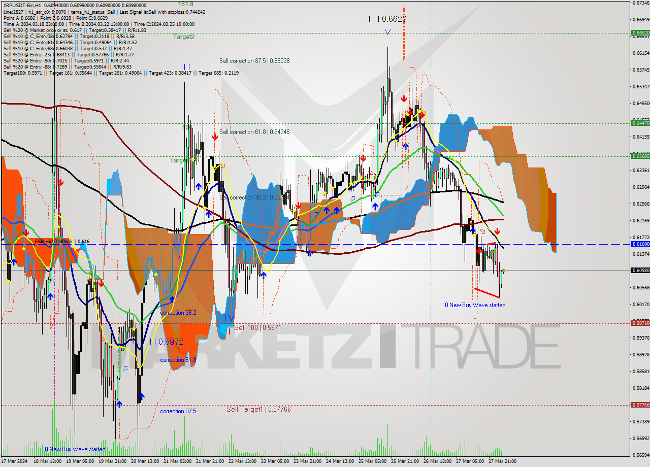XRPUSDT-Bin MultiTimeframe analysis at date 2024.03.28 06:04