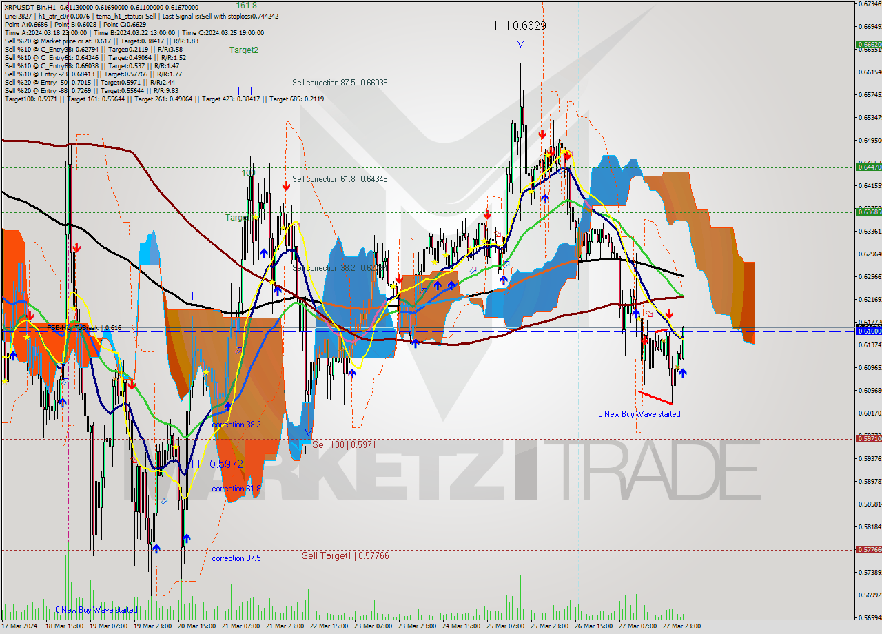 XRPUSDT-Bin MultiTimeframe analysis at date 2024.03.28 08:26