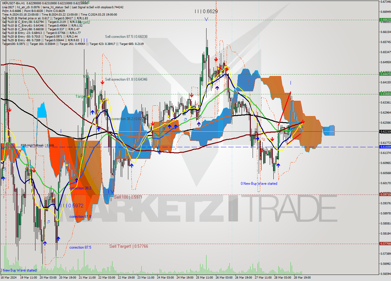 XRPUSDT-Bin MultiTimeframe analysis at date 2024.03.29 04:04