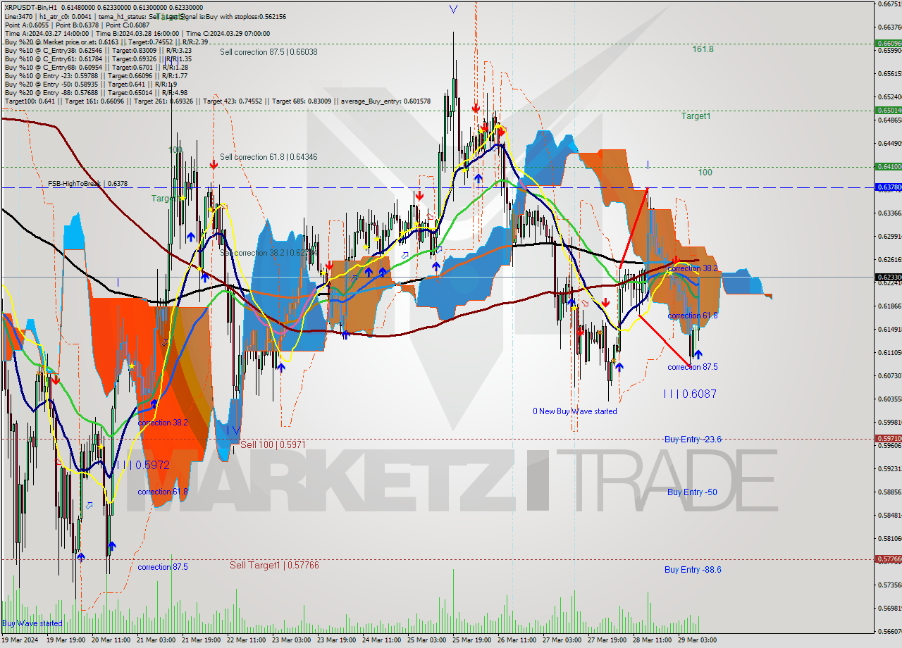 XRPUSDT-Bin MultiTimeframe analysis at date 2024.03.29 12:54
