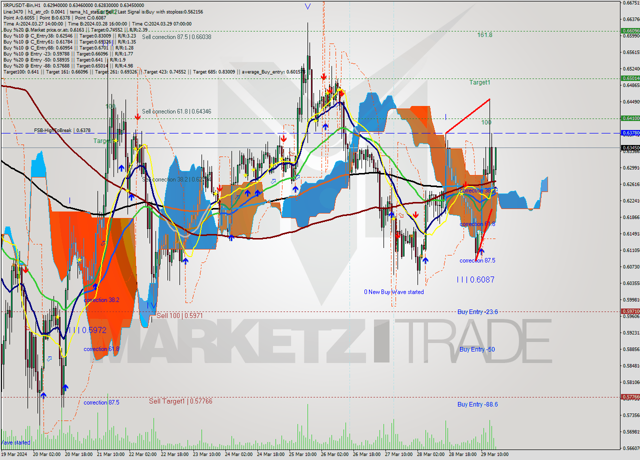 XRPUSDT-Bin MultiTimeframe analysis at date 2024.03.29 19:18