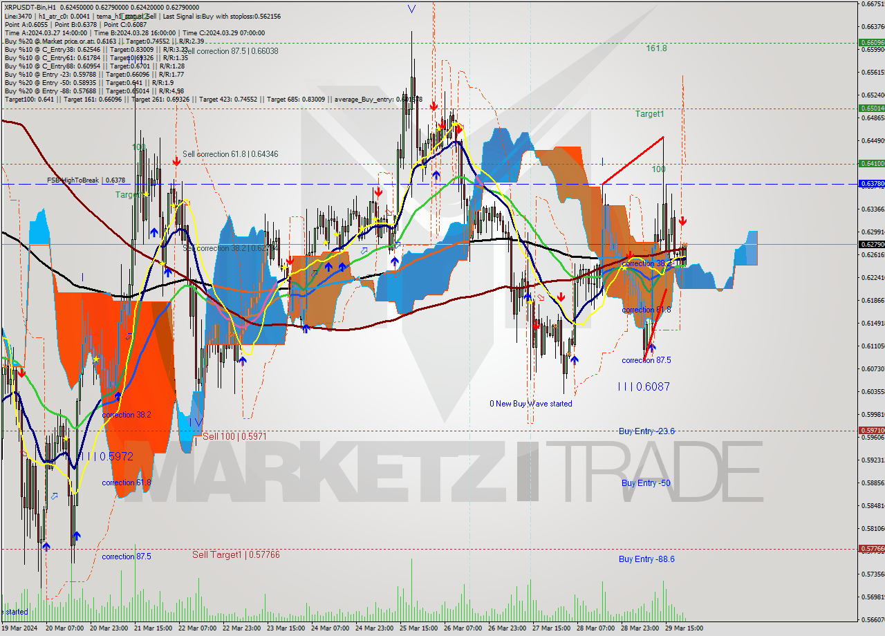 XRPUSDT-Bin MultiTimeframe analysis at date 2024.03.30 00:34