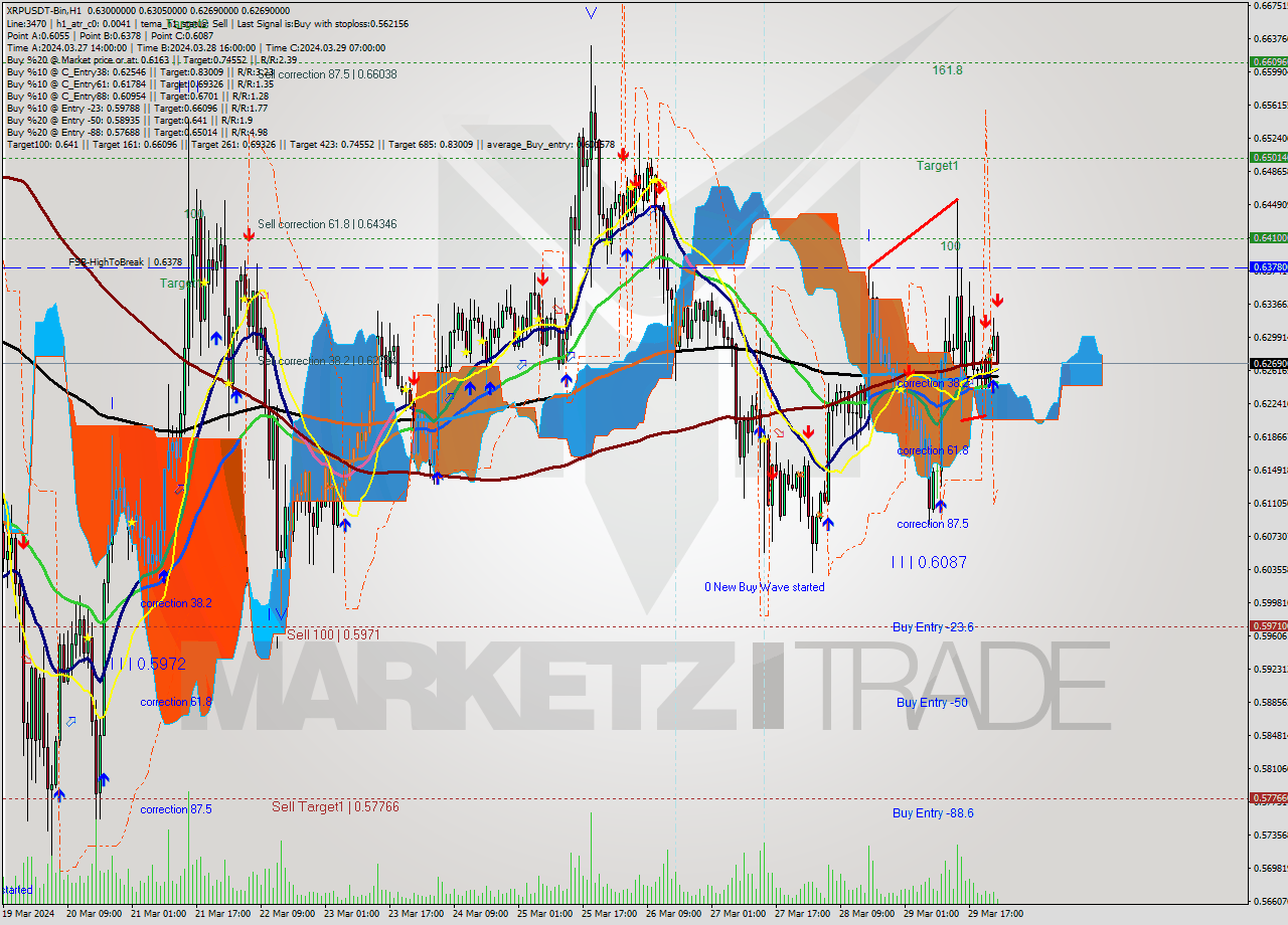 XRPUSDT-Bin MultiTimeframe analysis at date 2024.03.30 02:16