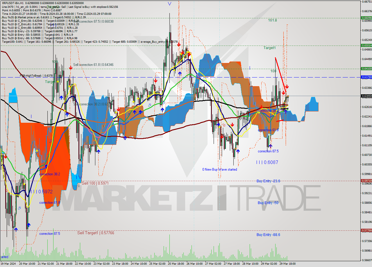 XRPUSDT-Bin MultiTimeframe analysis at date 2024.03.30 03:16