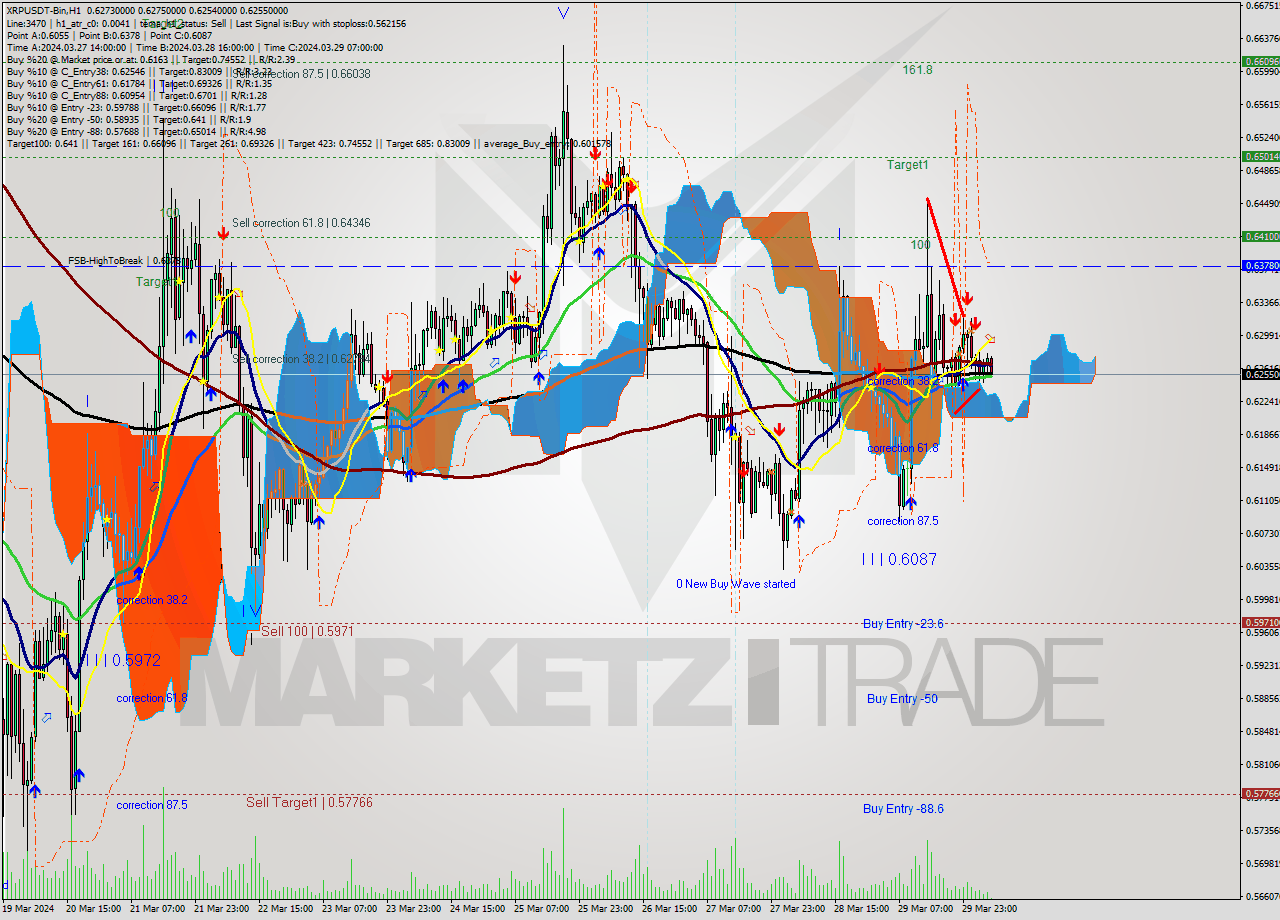 XRPUSDT-Bin MultiTimeframe analysis at date 2024.03.30 08:11