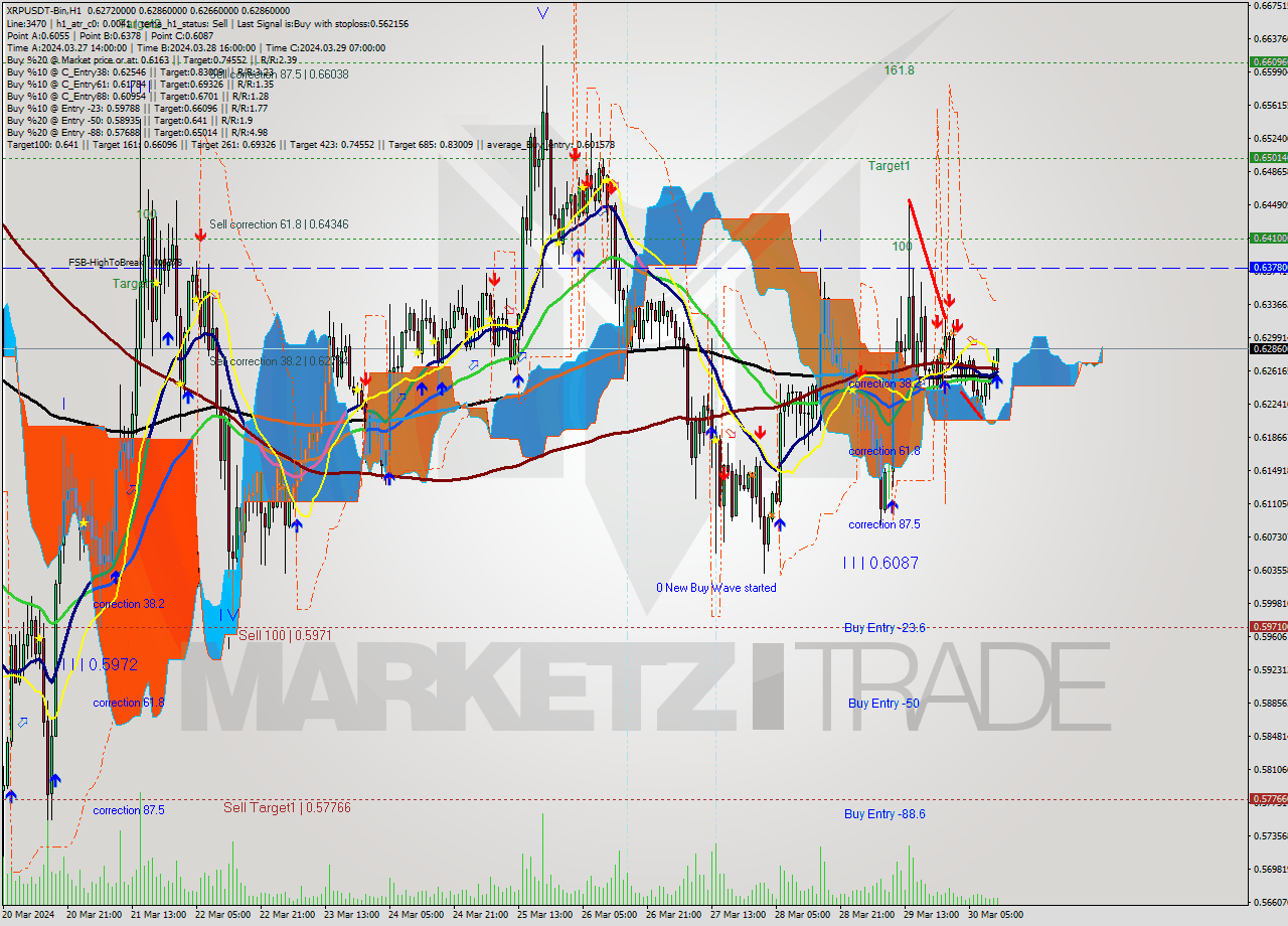 XRPUSDT-Bin MultiTimeframe analysis at date 2024.03.30 14:48