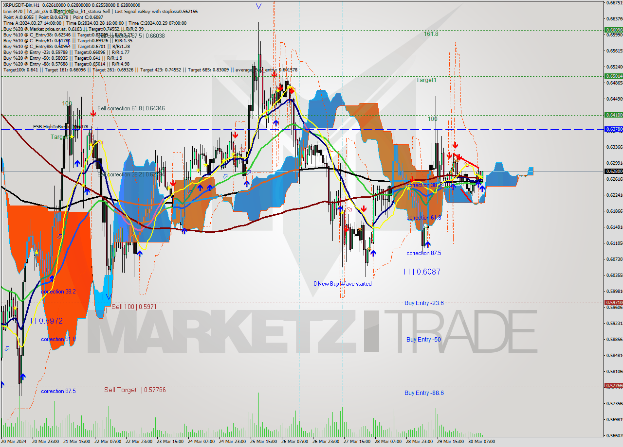 XRPUSDT-Bin MultiTimeframe analysis at date 2024.03.30 16:23